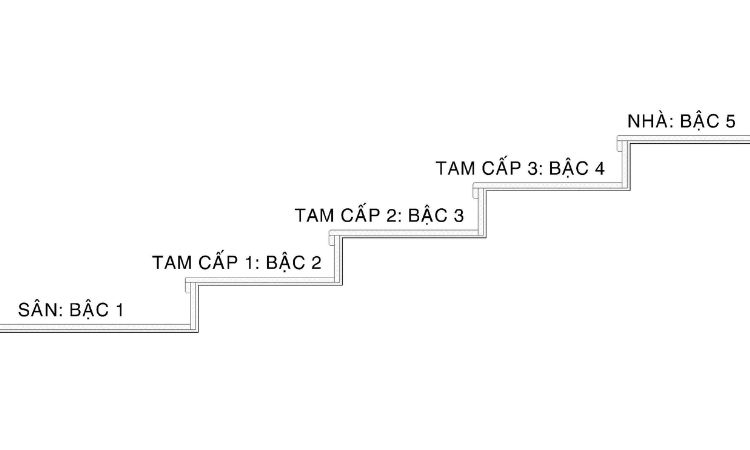 Nguyên tắc số bậc tam cấp